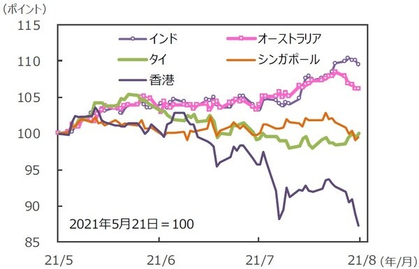 （注）データは2021年5月21日～2021年8月20日。グラフの各国・地域別の株価指数は表と同じ。<br>（出所）FactSetのデータを基に三井住友DSアセットマネジメント作成