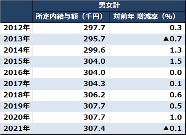 出所：厚生労働省『賃金構造基本統計調査』より