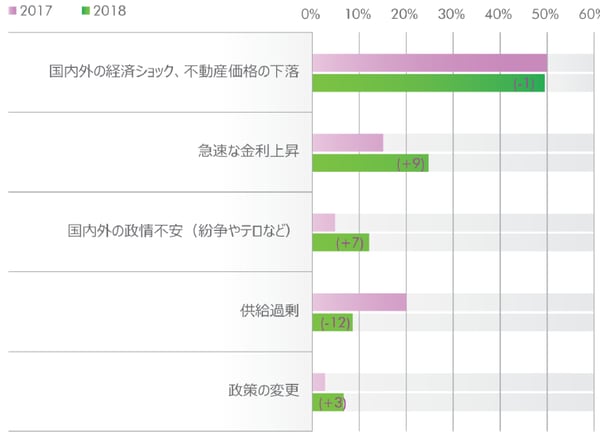 出所：CBRE不動産投資家意識調査　2017、2018