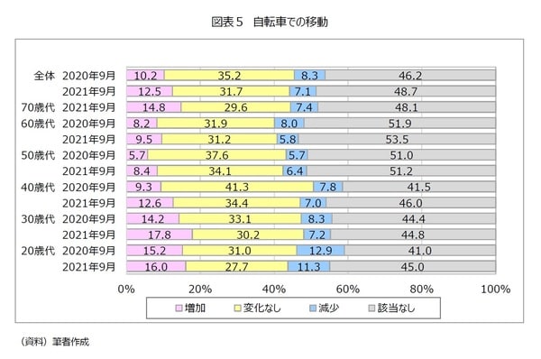 ［図表5］自転車での移動