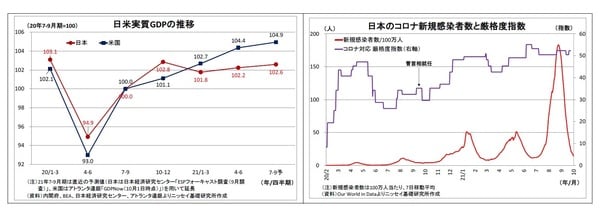 ［図表2］日米実質GDPの推移/日本のコロナ新規感染者数と厳格度指数