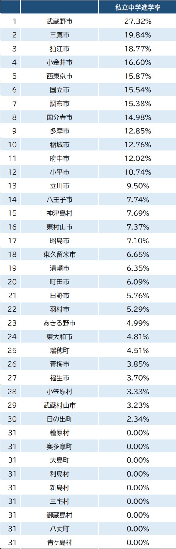 出所：東京都教育委員会『令和5年度公立学校統計調査報告書』より作成