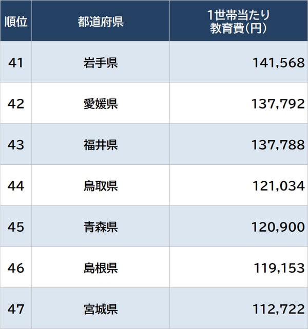 出所：総務省『家計調査 家計収支編』（2022年）より算出 ※数値は1世帯当たりの18歳未満の人数で補正 ※実際の家計調査は県庁所在地等ごとの調査であり、地域の実情とは異なる場合がある