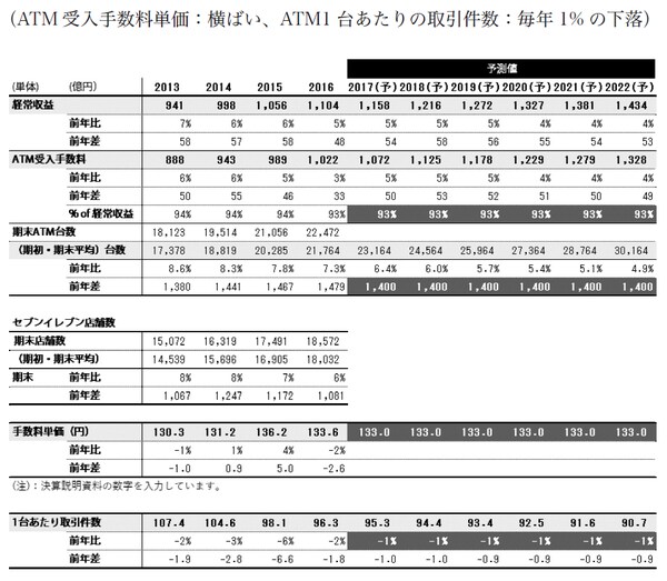※表上部の年は決算期を表しています（例：2013 は2013 年3 月期）