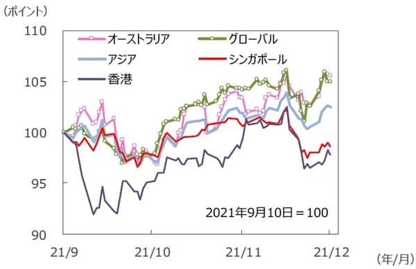 （注）データは2021年9月10日～2021年12月10日。S&P REIT指数の国・地域別指数（配当込み、現地通貨ベース）。アジア：アジア・パシフィック（除く日本）。 （出所）FactSetのデータを基に三井住友DSアセットマネジメント作成