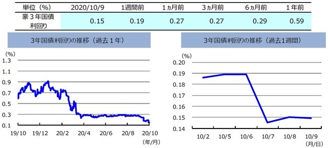 （注）左グラフは2019年10月9日～2020年10月9日、右グラフは2020年10月2日～2020年10月9日。  （出所）リフィニティブのデータを基に三井住友DSアセットマネジメント作成