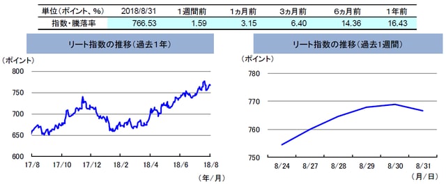 （注）左グラフは2017年8月31日～2018年8月31日、右グラフは2018年8月24日～2018年8月31日。 リート指数は、S&PオーストラリアREIT指数（配当込み、現地通貨ベース）。 （出所）FactSetのデータを基に三井住友アセットマネジメント作成