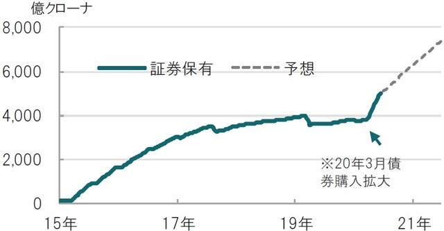 週次、期間：2015年1月1週～2020年6月23日週、以降21年6月迄予想 出所：スウェーデン中銀金融政策レポートを使用しピクテ投信投資顧問作成