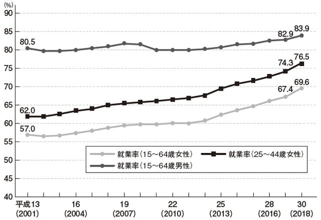 出所：男女共同参画局「男女共同参画白書 令和元年版」