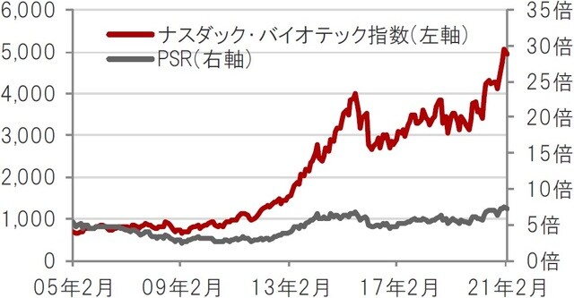 米ドルベース、月次、期間：2005年2月～2021年2月 ※PSR：株価売上高倍率。2021年1月末時点のナスダック・バイオテック指数構成銘柄を基に算出 出所：トムソン・ロイター・データストリームのデータを使用しピクテ投信投資顧問株式会社作成