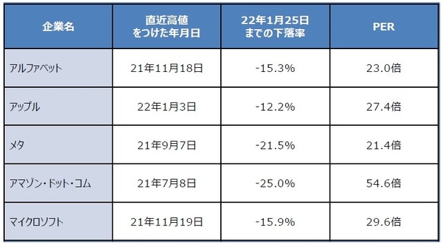 （注）PERは今期予想利益ベースで2022年1月25日時点。  （出所）Bloomberg、Datastreamのデータを基に三井住友DSアセットマネジメント作成