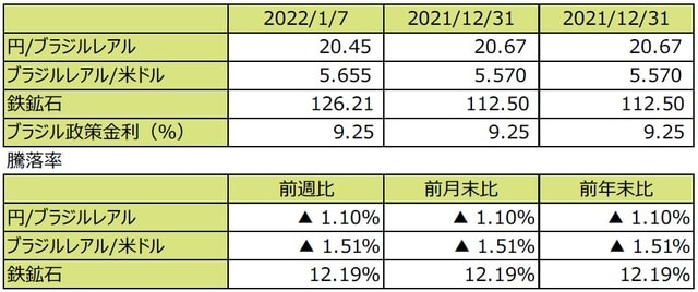 （注1）先週末は最終営業日ベース。 （注2）円/ブラジルレアルと円/米ドルの単位は円、ブラジルレアル/米ドルの単位はブラジルレアル。 （注3）ブラジルレアル/米ドルの騰落率はブラジルレアルの対米ドルでの騰落率。 （注4）鉄鉱石は先物価格（米ドル）。 （注5）前週比は2021年12月31日から2022年1月7日まで、前月末比は2021年12月31日から2022年1月7日まで、前年末比は2021年末から2022年1月7日まで。 （出所）FactSetのデータを基に三井住友DSアセットマネジメント作成
