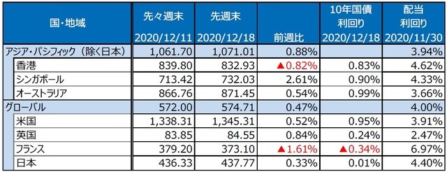 （注）最終営業日ベース。S&P REIT指数の国・地域別指数（配当込み、現地通貨ベース）。 （出所）FactSetのデータを基に三井住友DSアセットマネジメント作成