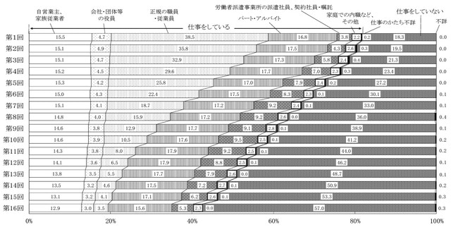 出所：厚生労働省「第16回中高年者縦断調査（中高年者の生活に関する継続調査）の概況」