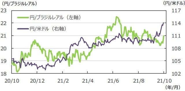 （注）データは2020年10月16日～2021年10月15日。 （出所）FactSetのデータを基に三井住友DSアセットマネジメント作成