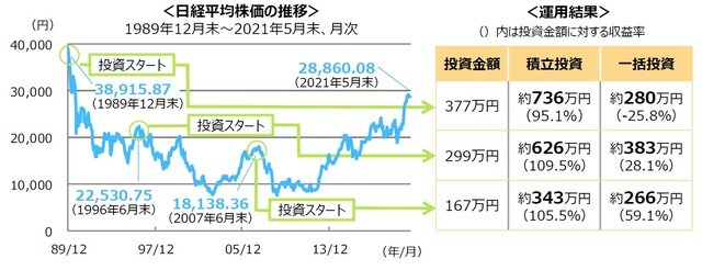 （注）運用結果は2021年5月末現在。積立投資は「毎月1万円」を毎月末に月末値で投資したと仮定して計算（経費等は考慮していません。）。ただし、最終月は投資しません。 （出所）Bloombergのデータを基に三井住友DSアセットマネジメント作成 ※上記は過去のデータを基に当社が⾏ったシミュレーションの結果であり、実際の投資成果ではありません。 ⼀定の前提条件に基づくものであり、経費等は考慮されていません。また、将来の成果を⽰唆あるいは保証するものでもありません。