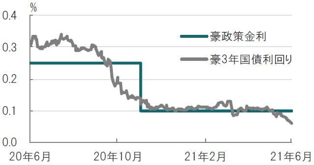日次、期間：2020年6月1日～2021年6月1日、3年国債は24年4月償還 出所：ブルームバーグのデータを使用してピクテ投信投資顧問作成