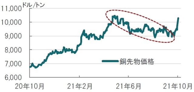 日次、期間：2020年10月15日～2021年10月15日、先物価格は期近物 出所：ブルームバーグのデータを使用してピクテ投信投資顧問作成