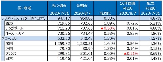 （注）S&P　REIT指数の国・地域別指数（配当込み、現地通貨ベース）。シンガポールの先々週末は7月30日。  （出所）FactSet、Bloomberg L.P.のデータを基に三井住友DSアセットマネジメント作成