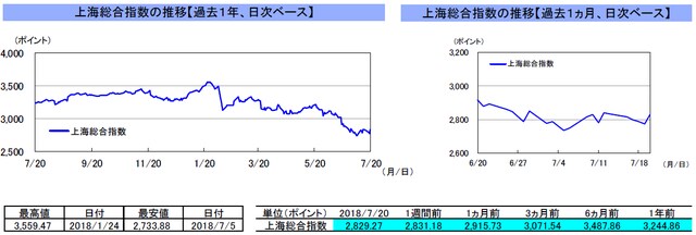 （注）左グラフは2017年7月20日～2018年7月20日、右グラフは2018年6月20日～2018年7月20日｡ （出所）トムソン・ロイターのデータを基に三井住友アセットマネジメント作成