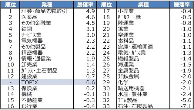（注）データは2019年11月8日から12月6日。2019年11月8日は安倍首相が経済対策の策定を閣僚らに指示した日。騰落率は価格の騰落率で単位は％。 （出所）Bloomberg L.P.のデータを基に三井住友DSアセットマネジメント作成