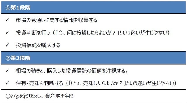 （注）個人投資家の投資行動に関する一般的な例。 （出所）三井住友DSアセットマネジメント作成