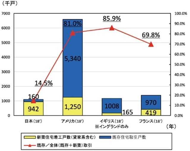 （資料）日本：総務省「平成30年住宅・土地統計調査」、国土交通省「住宅着工統計(平成30年計)」 アメリカ：U.S.Census Bureau「New Residential Construction」, National Association of REALTORS「Existing Home Sales」 イギリス：Department for Communities and Local Government「Housing Statistics」, HM Revenue & Customs 「UK Property Transactions Statistics」 フランス：Institut national de la statistique et des études économiques（英語ページ）「Number of started dwellings」. Conseil général de l'environnement et du développement（英語ページ）「House Prices in France : Property Price Index, French Real Estate Market Trends in the Long Run」 注）イギリス：既存住宅取引戸数については、四半期ごとの取引額4万ポンド以上の取引戸数 を暦年ベースで合計したもの。
