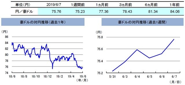 （注）左グラフは2018年6月7日～2019年6月7日、右グラフは2019年5月31日～2019年6月7日。 （出所）リフィニティブのデータを基に三井住友DSアセットマネジメント作成