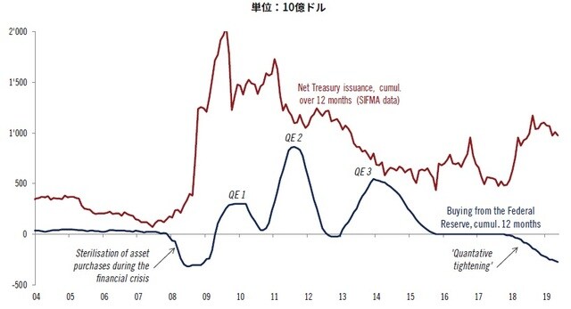［図表1］MMTは米国財務省とFRBの協調体制を前提とする。両者は、一日の終わりの時点では、マネーに等しい連邦政府債務を発行する統合機関に過ぎない。 赤線：米国国債純発行額（12ヵ月累積）、青線：FRBの購入（12ヵ月累積） 出所：ピクテ・グループ