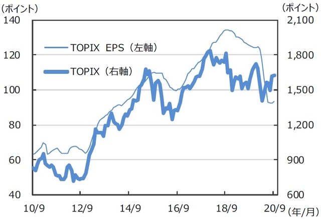 ※EPSとは…［Earnings Per Share］＝1株当たり利益。当期利益を発⾏済株式数で割ったものです。 （注）データは2010年9⽉〜2020年9⽉。⽉末ベース。EPSは12ヵ月先予想ベース。Bloomberg集計。 （出所）Bloombergのデータを基に三井住友DSアセットマネジメント作成
