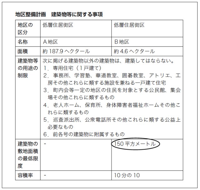 ある地区の地区整備計画です。建築物の用途制限により、共同住宅は建てられません。また、敷地は150㎡以上を確保しなければなりません。