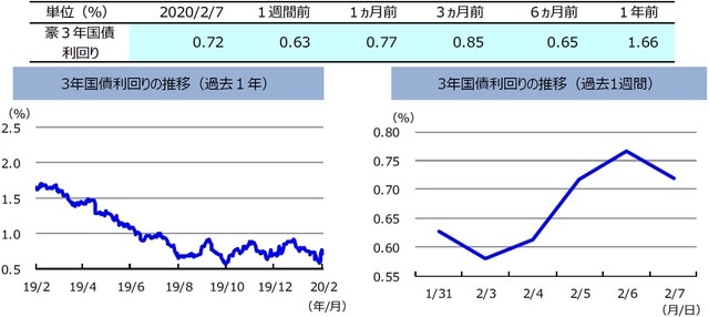 (注)左グラフは2019年2月7日~2020年2月7日、右グラフは2020年1月31日~2020年2月7日。 (出所)リフィニティブのデータを基に三井住友DSアセットマネジメント作成