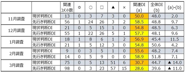 （注）◎「良」、○「やや良」、□「不変」、▲「やや悪」、×「悪」 （出所）内閣府「景気ウォッチャー調査」より作成。