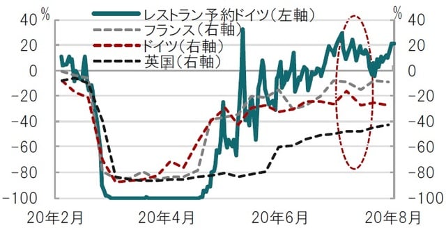 日次、期間：2020年2月24日～2020年8月20日、小売業（点線）は週次 出所：ブルームバーグのデータを使用しピクテ投信投資顧問作成