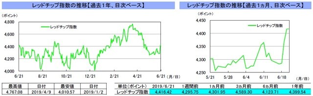 （注）左グラフは2018年6月21日～2019年6月21日、右グラフは2019年5月21日～2019年6月21日｡ （出所）リフィニティブのデータを基に三井住友DSアセットマネジメント作成