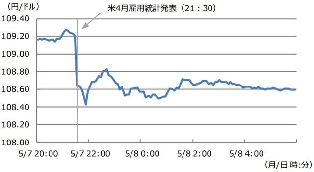 （注）データは2021年5月7日20：00から5月8日5:55。日時は日本時間。 （出所）Bloomberg L.P.のデータを基に三井住友DSアセットマネジメント作成