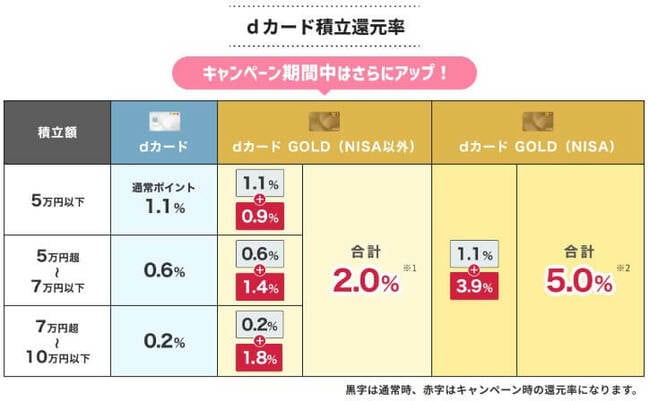 dカード積立還元率