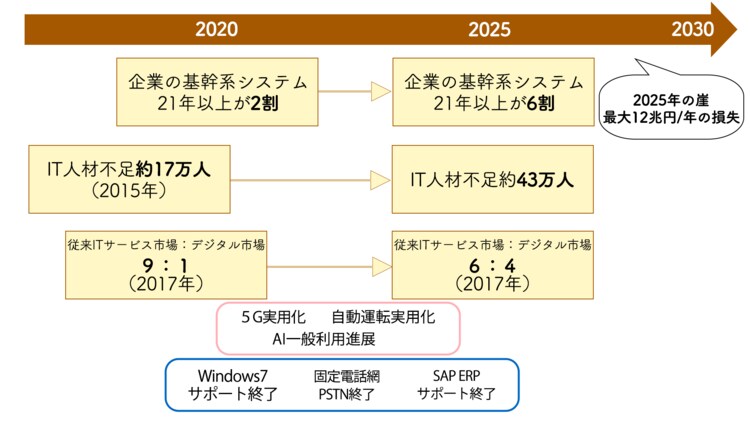 2025年の崖と日本企業の現状