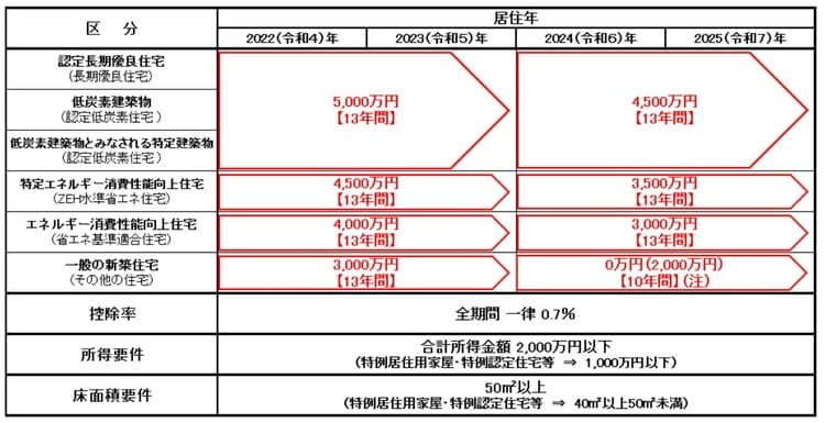 住宅を新築等した場合の借入限度額・控除期間等