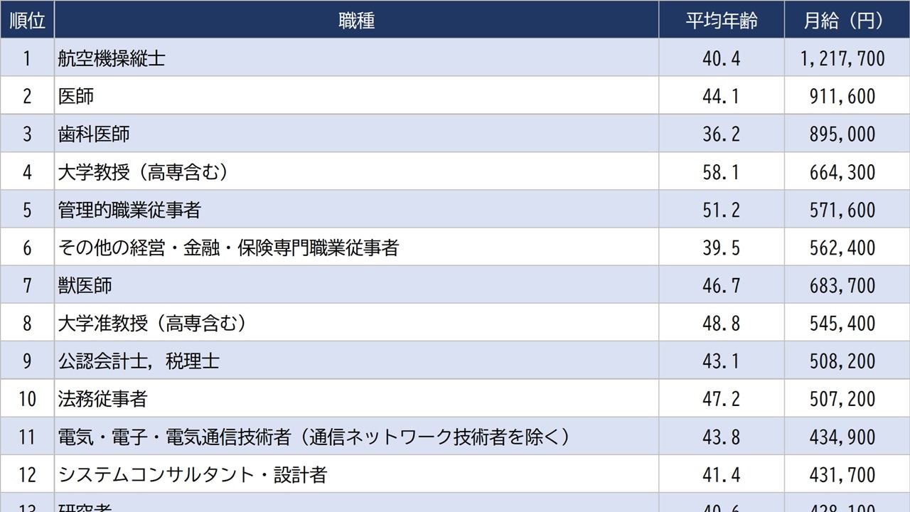「年収の高い職業」ランキング…トップは会社員の3倍「年収1,697万円」と桁外れの給与額