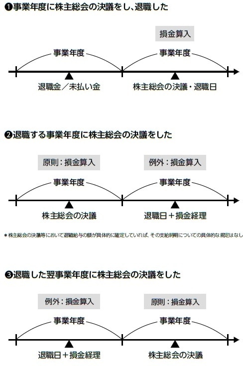 役員退職金の正しい税務理解と支給額算定上の注意点 元国税調査官が解説 税務調査で否認されないために～「役員退職金の正しい税務理解と