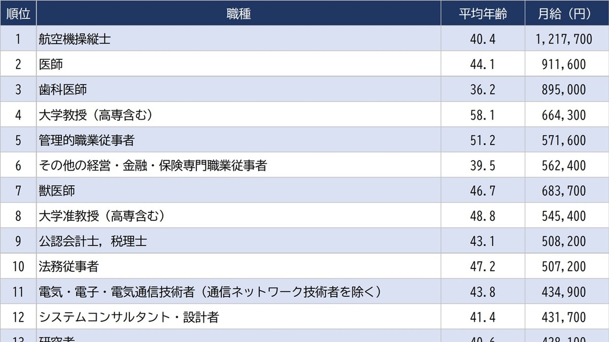 年収の高い職業」ランキング…トップは会社員の3倍「年収1,697万円」と桁外れの給与額｜資産形成ゴールドオンライン
