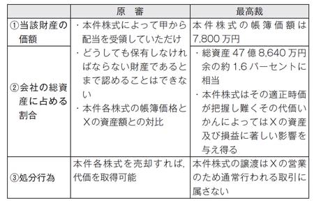 ［図表1］原審と最高裁の対比（筆者作成）