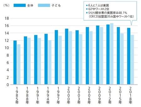 厚生労働省「2019年国民生活基礎調査」を基に作成