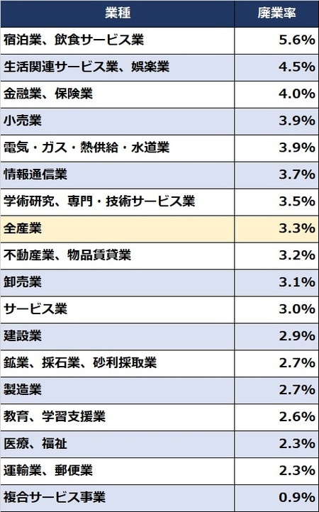 出所：中小企業庁『2022年版 小規模企業白書』より作成