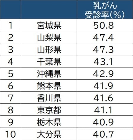 出所:厚生労働省「国民生活基礎調査」(2019年)より作成 ※40歳以上女計/過去1年間