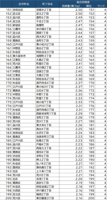 出所：東京都都市整備局「地震に関する地域危険度測定調査（第8回）」より作成