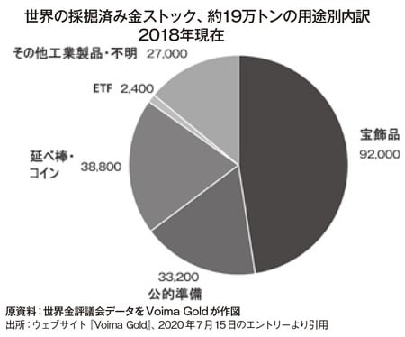 ［図表1］世界の採掘済み金ストック、約19万トンの用途別内訳