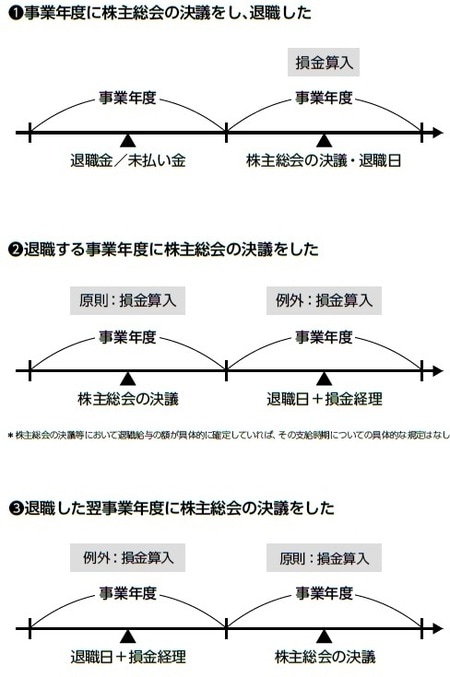 役員退職金の正しい税務理解と支給額算定上の注意点 元国税調査官が解説 税務調査で否認されないために～「役員退職金の正しい税務理解と