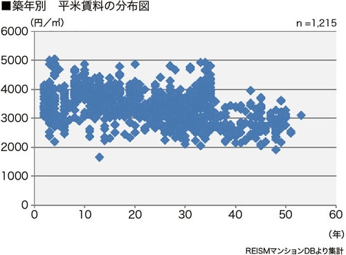 [図表3］奥沢の築年数別平米賃料の分布図  ※[図表2、3共通］リズムマンションDBより作成（データは2015年12月末日現在のデータです）※賃料単価は平均値であり、平米数を乗算した価格が必ずしも相場と一致するものではありません※重回帰分析は築10～30年、16㎡以上30㎡未満の物件から算出しています